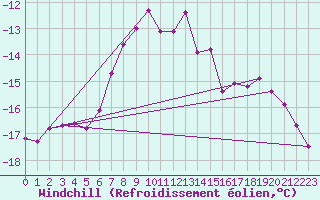 Courbe du refroidissement olien pour Inari Saariselka