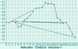Courbe de l'humidex pour Gunnarn