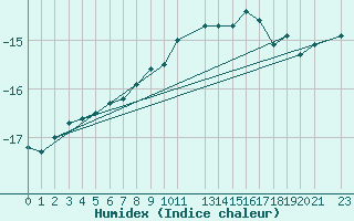 Courbe de l'humidex pour Gibostad