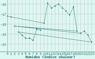 Courbe de l'humidex pour Stora Sjoefallet