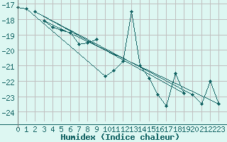 Courbe de l'humidex pour Les Attelas