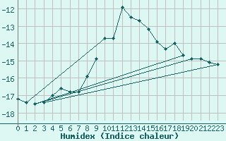 Courbe de l'humidex pour Brunnenkogel/Oetztaler Alpen