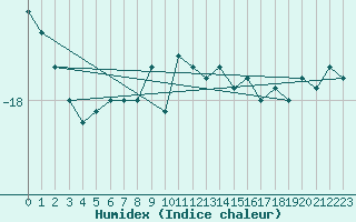 Courbe de l'humidex pour Pitztaler Gletscher