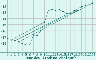 Courbe de l'humidex pour Ceahlau Toaca
