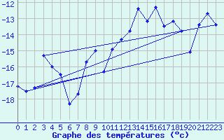 Courbe de tempratures pour Tarfala