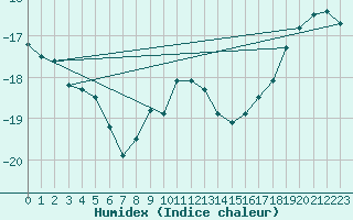 Courbe de l'humidex pour Piz Martegnas