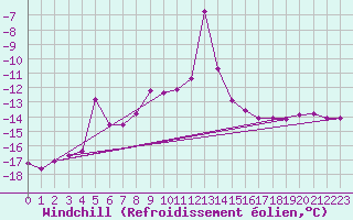 Courbe du refroidissement olien pour Titlis