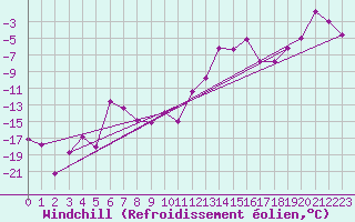 Courbe du refroidissement olien pour Utsjoki Nuorgam rajavartioasema