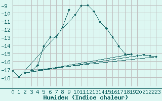 Courbe de l'humidex pour Ulrichen