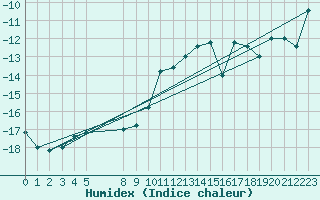 Courbe de l'humidex pour Pian Rosa (It)