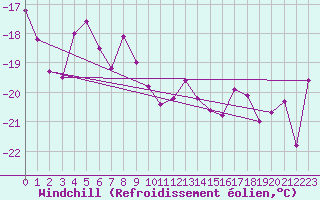 Courbe du refroidissement olien pour Juvvasshoe