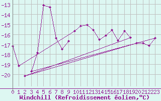 Courbe du refroidissement olien pour Tarcu Mountain
