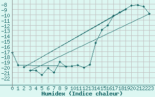 Courbe de l'humidex pour Nattavaara