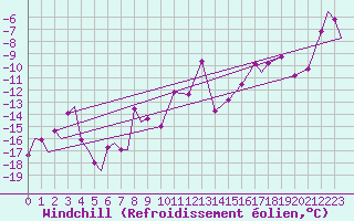 Courbe du refroidissement olien pour Evenes