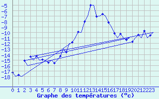 Courbe de tempratures pour Samedam-Flugplatz