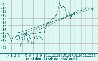 Courbe de l'humidex pour Samedam-Flugplatz