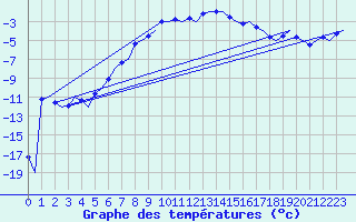 Courbe de tempratures pour Kuusamo