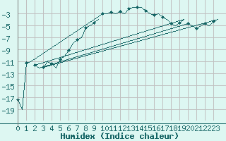 Courbe de l'humidex pour Kuusamo