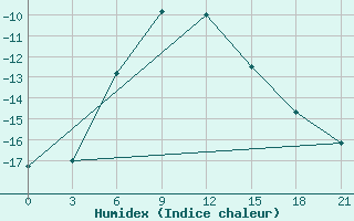 Courbe de l'humidex pour Leusi