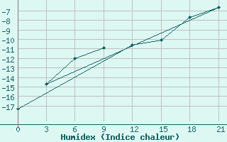 Courbe de l'humidex pour Efremov