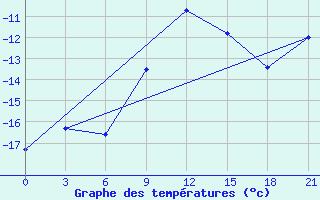 Courbe de tempratures pour Gagarin