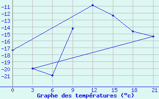 Courbe de tempratures pour Sumy