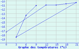 Courbe de tempratures pour Koslan