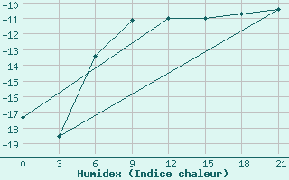 Courbe de l'humidex pour Koslan