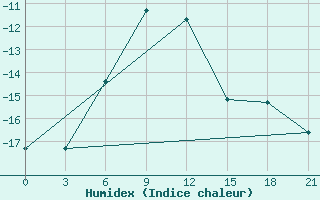 Courbe de l'humidex pour El'Ton