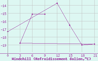 Courbe du refroidissement olien pour Birsk