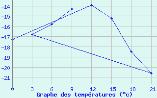 Courbe de tempratures pour Varandey