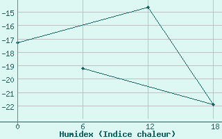 Courbe de l'humidex pour Padun