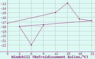 Courbe du refroidissement olien pour Pinsk