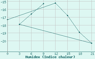 Courbe de l'humidex pour Oktjabr'Skoe