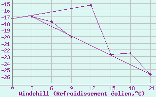 Courbe du refroidissement olien pour Shirokiy Priluk