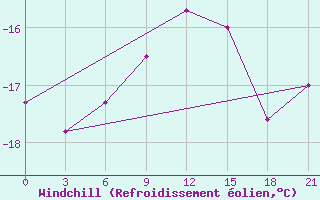 Courbe du refroidissement olien pour Radishchevo