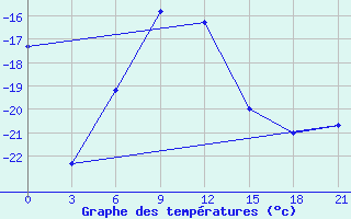 Courbe de tempratures pour Krasnyy Kholm