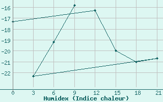 Courbe de l'humidex pour Krasnyy Kholm