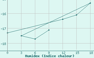 Courbe de l'humidex pour Vendinga