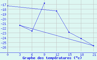 Courbe de tempratures pour Glazov