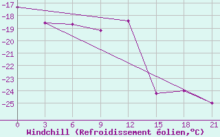 Courbe du refroidissement olien pour Morsansk