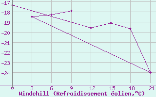 Courbe du refroidissement olien pour Vorkuta