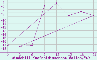 Courbe du refroidissement olien pour Radishchevo