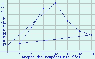 Courbe de tempratures pour Furmanovo