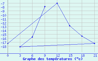 Courbe de tempratures pour Buguruslan