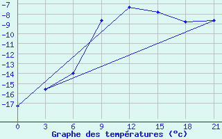 Courbe de tempratures pour Sortavala