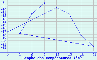 Courbe de tempratures pour Nar