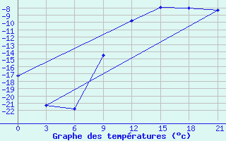 Courbe de tempratures pour Medvezegorsk