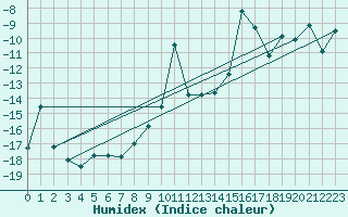 Courbe de l'humidex pour Jungfraujoch (Sw)