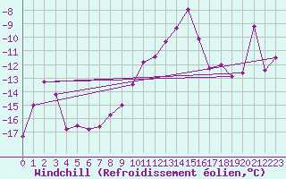 Courbe du refroidissement olien pour Les Diablerets